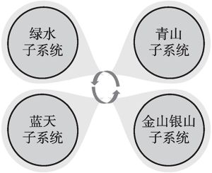 图1 中国生态旅游绿水青山指标体系子系统设置