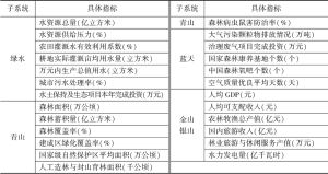 表1 中国生态旅游绿水青山指标体系