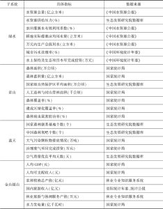 表2 中国生态旅游绿水青山指标体系数据来源