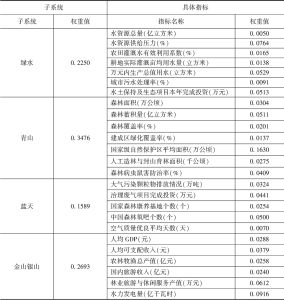 表3 中国生态旅游绿水青山指标体系权重