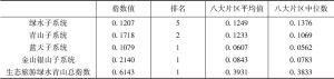 表8 长江上中游生态旅游片区的生态旅游绿水青山指数各项排名