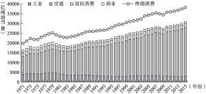图2.3 1971—2015年世界石油燃料消费量