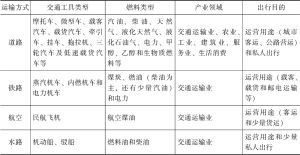 表3.1 中国交通运输领域的四种运输方式