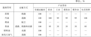 表3.2 中国交通运输领域能源消费核算范围