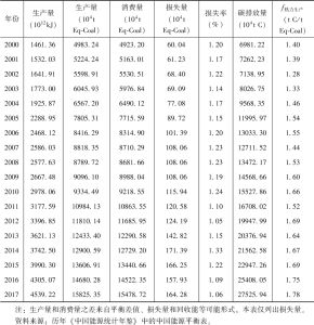 表3.4 2000—2017年中国热力碳排放概况