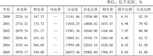 表3.5 2000—2017年中国发电结构