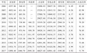 表3.5 2000—2017年中国发电结构-续表