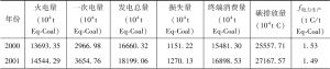 表3.6 2000—2017年中国电力碳排放概况