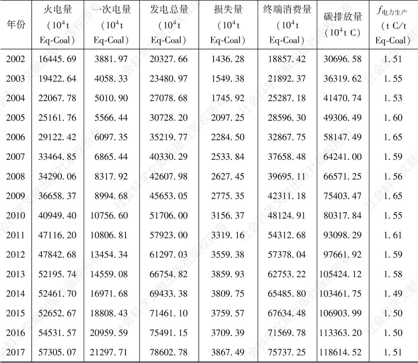 表3.6 2000—2017年中国电力碳排放概况-续表