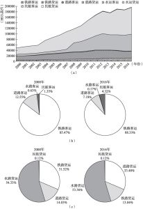 图3.2 2000—2016年中国交通运输（除管道运输）周转量结构