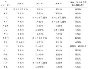 表4.6 2006年、2011年和2016年中国30个省（区、市）交通运输碳排放与经济发展脱钩状态
