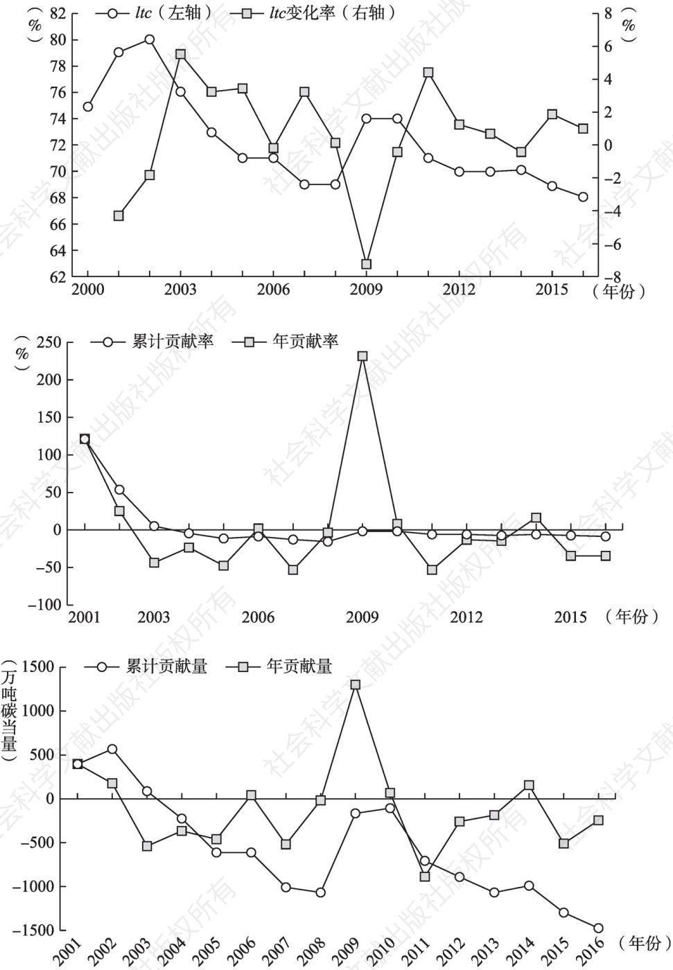 图6.11 2000—2016年中国交通运输用地比例及其对交通运输碳排放的贡献量