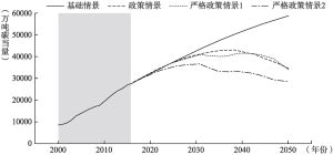 图7.4 2000—2050年中国交通运输碳排放实际及模拟结果