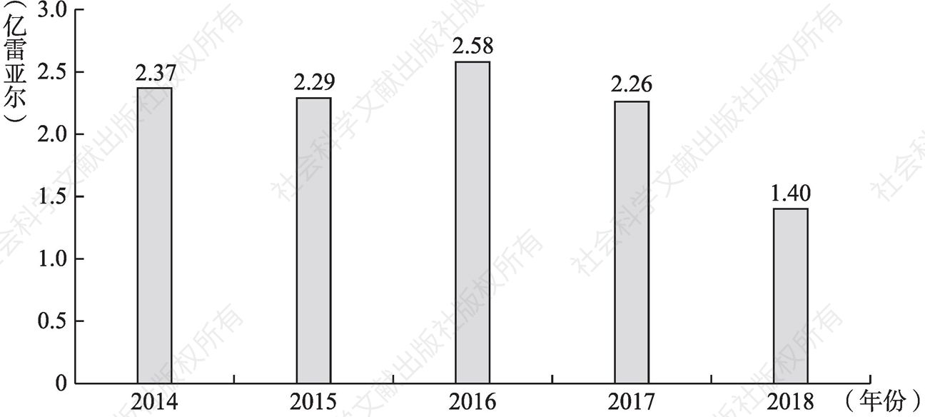 图2 巴西文化部支出(2014~2018年)