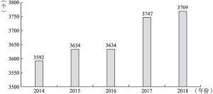 图4 巴西全国博物馆拥有量（2014～2018年）