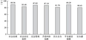 图2 2022年平安京津冀建设发展评估一级指标得分情况