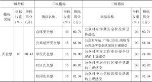 表2 2022年京津冀居民安全感评估结果