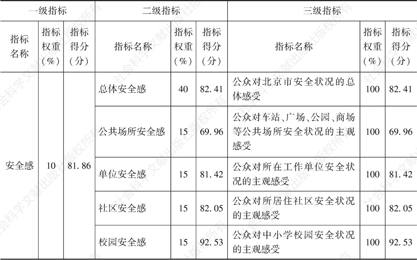表3 2022年北京市居民安全感评估结果