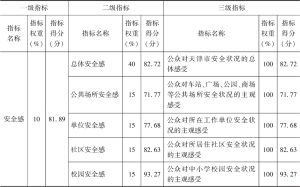表4 2022年天津市居民安全感评估结果