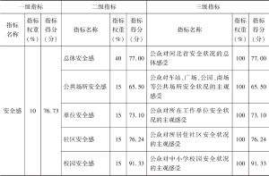 表5 2022年河北省居民安全感评估结果