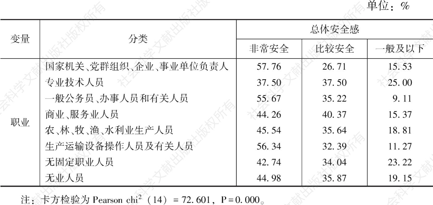 表17 京津冀地区层面职业类型与总体安全感之间的关系
