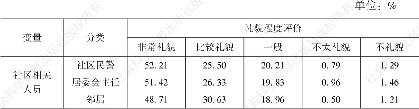 表33 京津冀地区层面社区居民对社区相关人员礼貌程度的评价