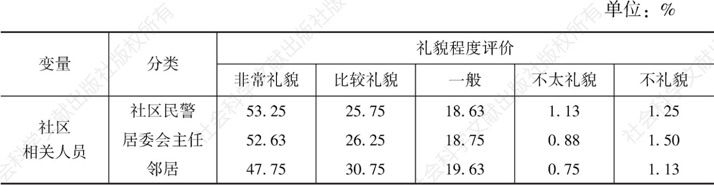 表34 北京市社区居民对社区相关人员礼貌程度的评价