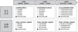 图28 中国企业践行可持续发展路线图