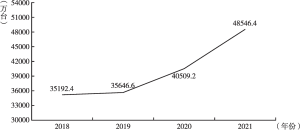 图2 2018～2021年全国电子计算机整机产量稳定增长