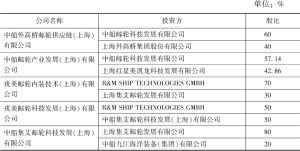 表3 上海邮轮供应链体系企业