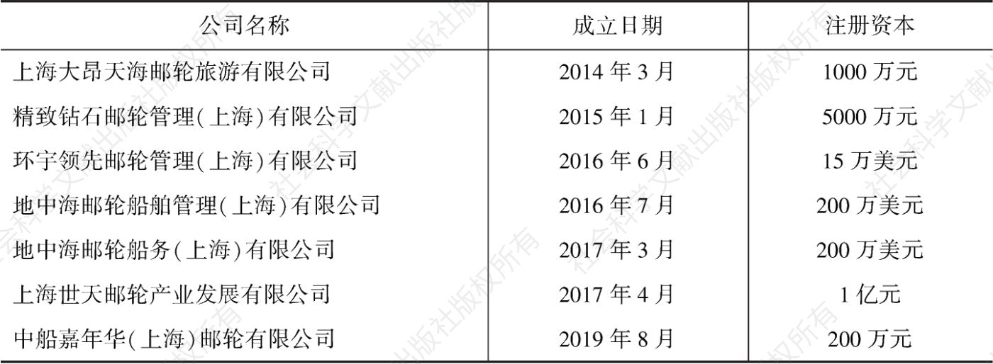 表4 上海市宝山区邮轮公司注册情况