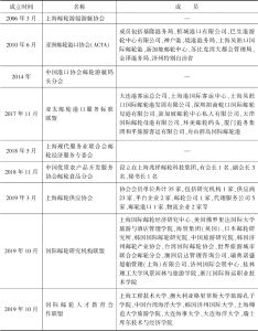 表10 上海发起成立的邮轮行业协会联盟