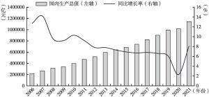 图1 2006～2021年中国国内生产总值及同比增长率