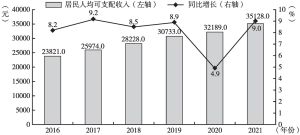 图3 2016～2021年中国居民人均可支配收入及增长情况