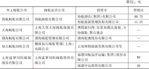 表5 中国本土邮轮公司基本情况（民营企业）