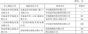 表6 中国本土邮轮公司基本情况（国资国企）