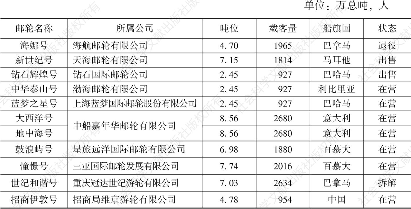 表7 中国本土邮轮船队发展情况