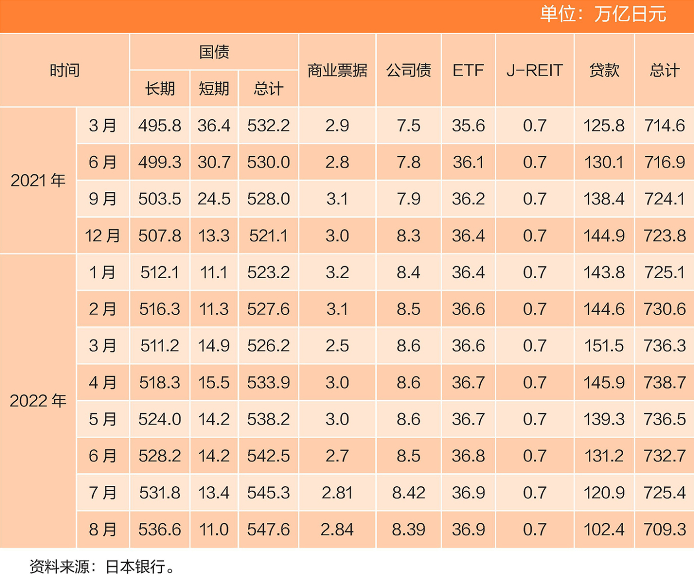 表2 日本银行资产负债表