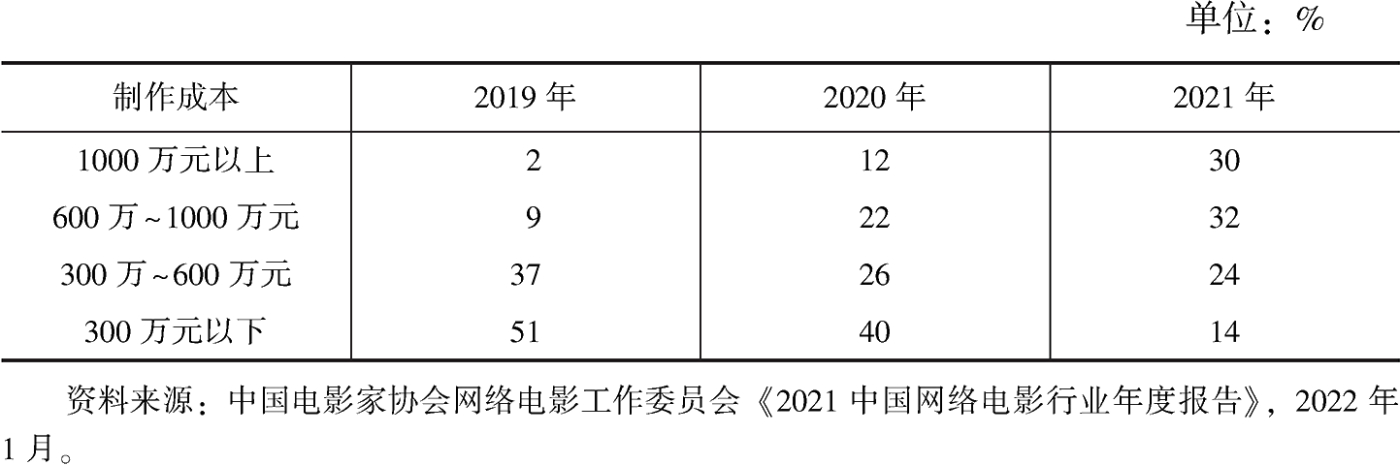 表2 2019~2021年网络电影制作成本比较