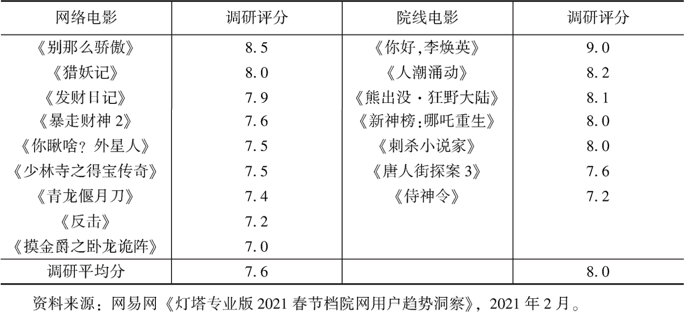 表4 2021年春节档网络电影与院线电影评分对比
