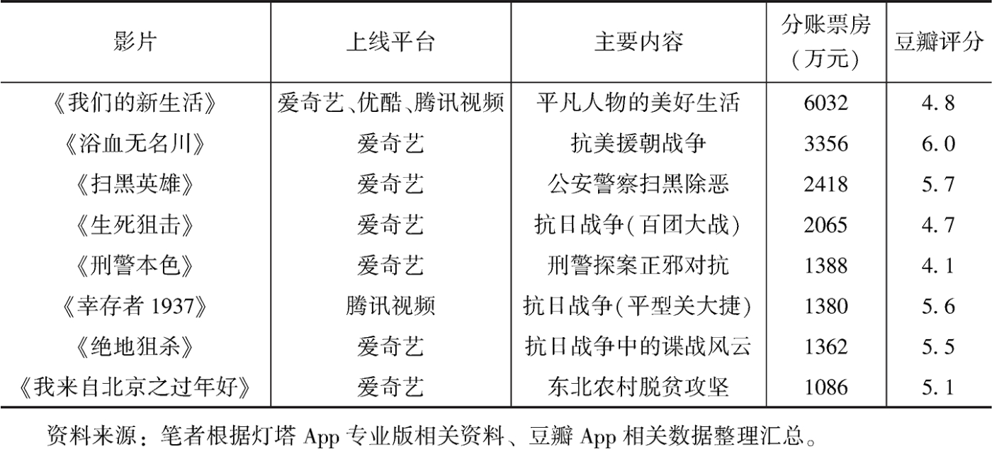 表5 2021年优秀主旋律题材网络电影票房与评分
