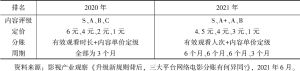 表9 2020～2021年优酷平台网络电影商业合作模式的变化