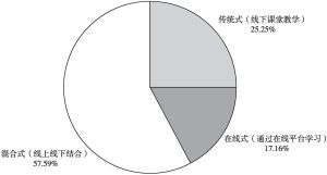 图3 大学生第一选择的学习方式