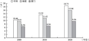 图1 2000年以来中国、福建省、厦门市60岁及以上人口占比