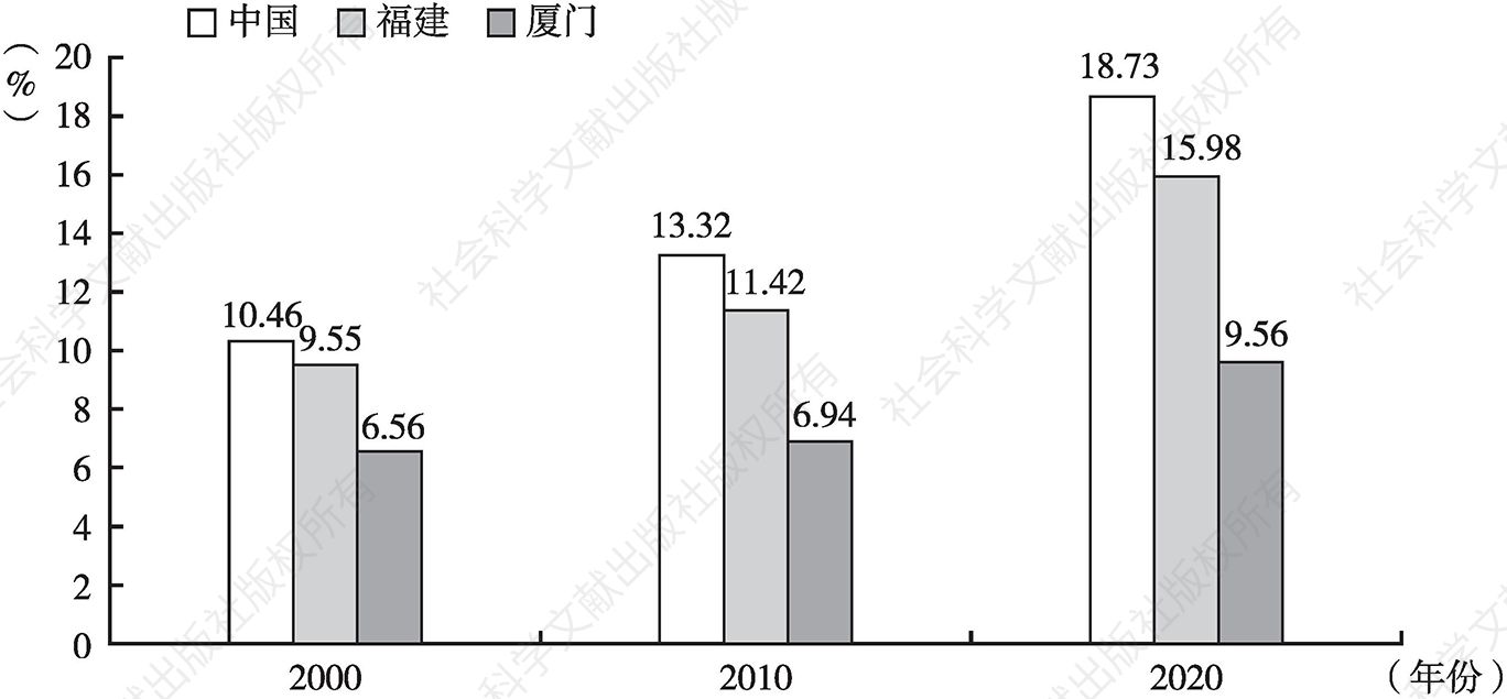 图1 2000年以来中国、福建省、厦门市60岁及以上人口占比
