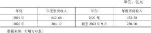 表2 2019～2022年中国年度票房收入数据