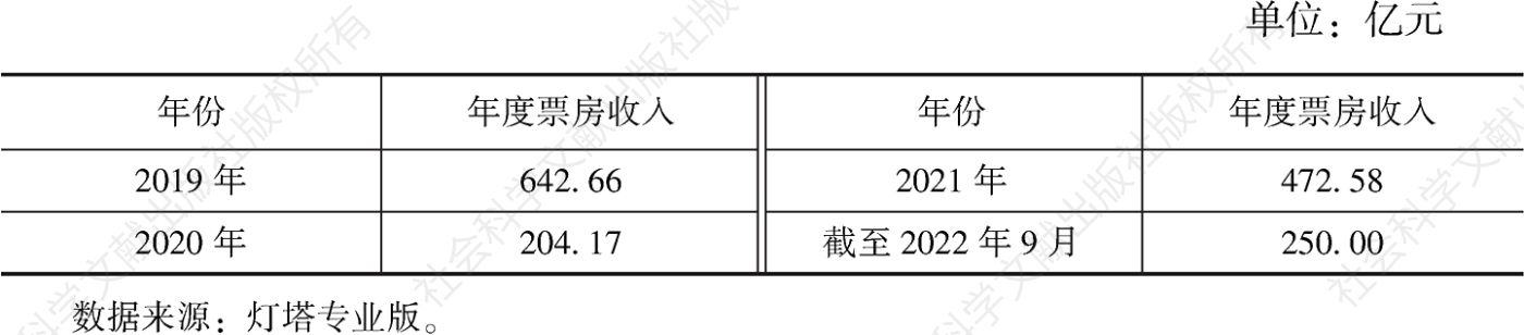 表2 2019～2022年中国年度票房收入数据