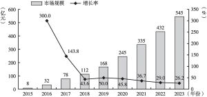 图5 2016～2023年中国短视频市场规模趋势及预测