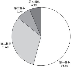 图6 2021年中国短视频各梯队市场份额占比