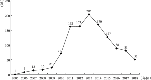 图1-1 2005～2018年关于“新生代农民工”的论文数量分布